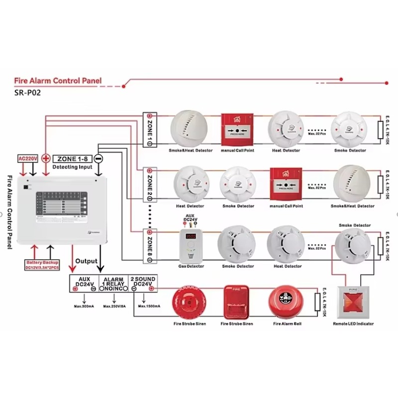แผงควบคุมระบบแจ้งเหตุเพลิงไหม้ - Home Security Alarm บทวิจารณ์และราคา