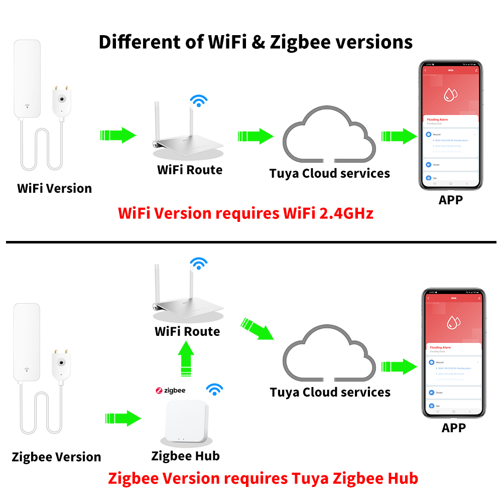 เซ็นเซอร์น้ำ Tuya WiFi Zigbee  - Home Security With Ai บทวิจารณ์และราคา